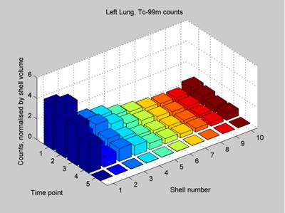 Clearance from the lung, plotted by shell number.