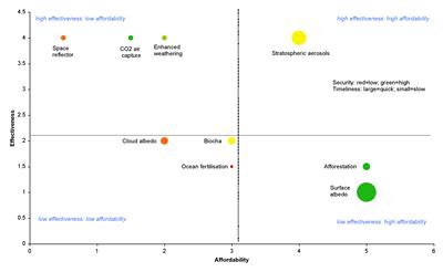 A matrix of affordability against effectiveness of geo-engineering methods proposed