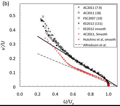 Turbulence intensity for smooth (red) and rough (black) walls. Data from numerous authors' work.  