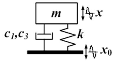 and cubic damping contributions