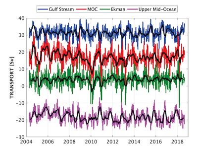 Timeseries of the Atlantic MOC