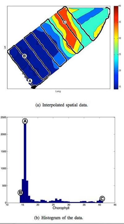Spacial map (a) and histogram (b) of chlorophyll data collected by the kayak. Statistically significant locations (A-C) were chosen and sampled autonomously by the robot