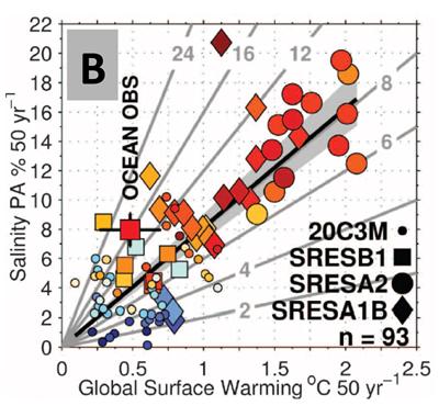 Rate at which salty areas become saltier and fresh areas fresher (Pattern Amplification-PA) versus the 50yr trend in average surface temperature.