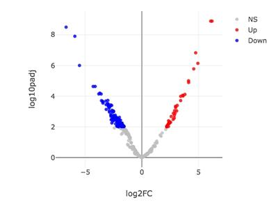 Differential gene expression analyses