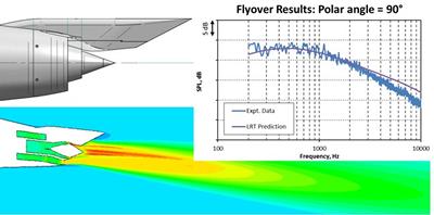 Engines are attached to the aircraft by a pylon that distorts the otherwise uniform flow as shown in the CFD colour plot. A prediction of the noise using the ISVR’s LRT code is compared to measured da