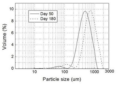 The size distribution of granular sludge on different operational days