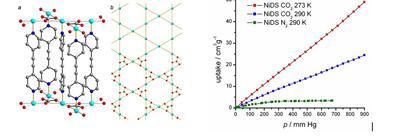 Left: structure of [Cu3(bpac)3(CO3)2](ClO4)2∙H2O; Right: selectivity of gas sorption of [Ni(diol)]