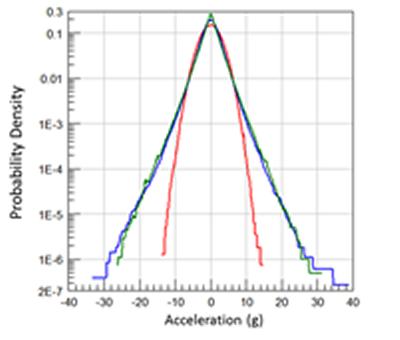 Gaussian (red line) versus burst (green) and modulated Gaussian (blue)
