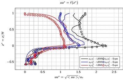Figure 2: LBM-LES simulation of a porous medium made of spheres. 