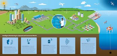 MENSUS System Characterisation Sensors and Devices Big Data and Analytics System Integration