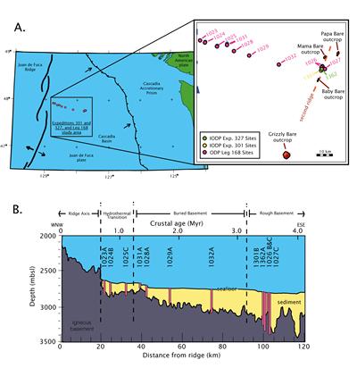 Figure 2: A. tectonic setting of the eastern Juan de Fuca Ridge Flank. B. Location of ODP and IODP drill sites.