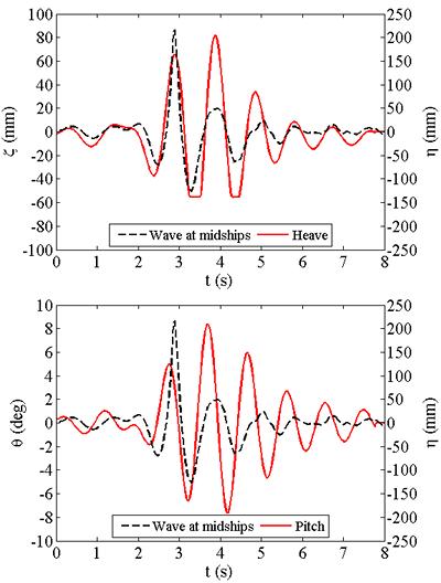 Ship responses relative to encountered wave profile