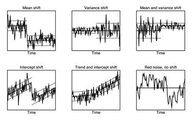 Abrupt changes are detectable using change-point analysis