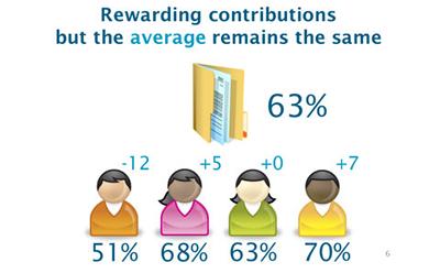 Graphic showing four students with different scores, but the average is identical to the overall project score