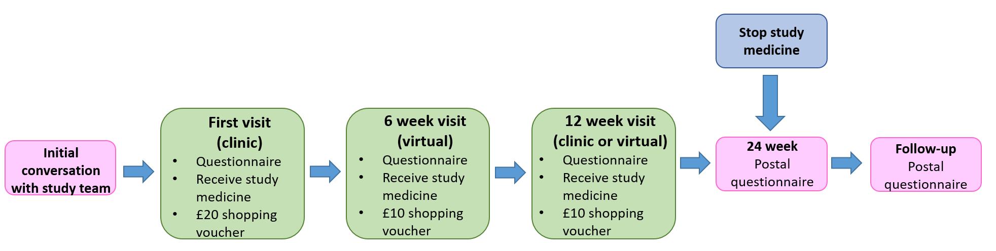 Timeline of SAFA study
