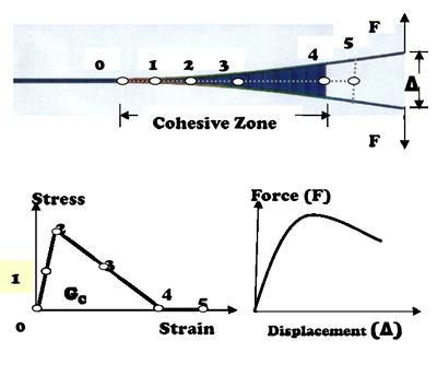 Cohesion zone modelling