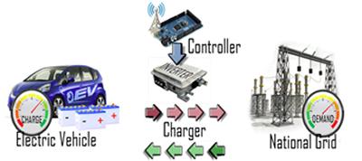 Functional overview of V2G operation