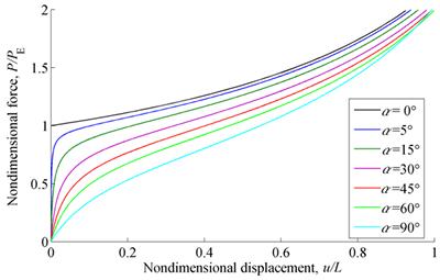 Various initial curvature angles