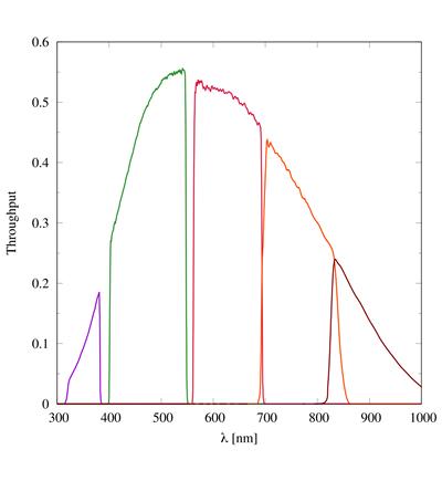 throughput-estimation