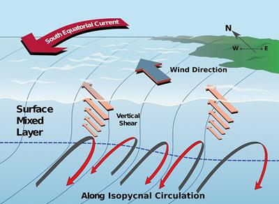 South Equatorial Current