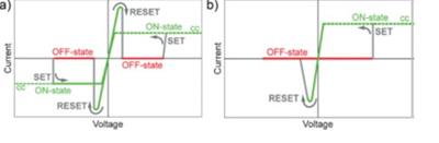 Figure 3: a) Unipolar switching b) Bipolar switching