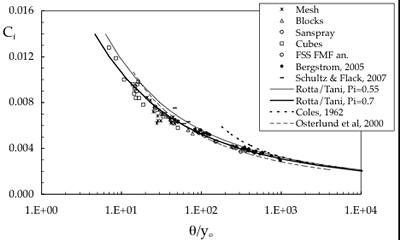 Data from numerous authors.