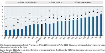 Trust in institutions