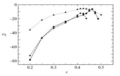 Linear stability rates for three different aerofoil configurations, showing that all cases are absolutely stable (imaginary part of the frequency w1<0 for all x up to the end of the separation bubble