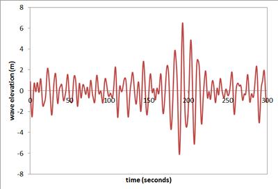 Abnormal wave group