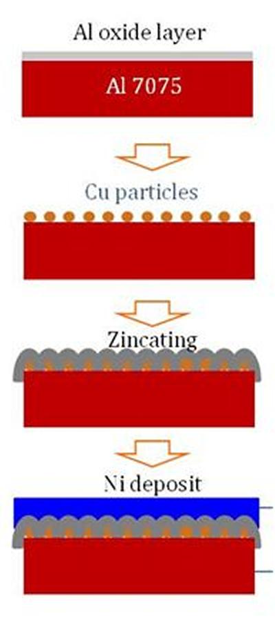 Coating Process on Al