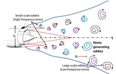 Mixing of the jet flow and the atmosphere produces energetic turbulence that in turn gives rise to noise.