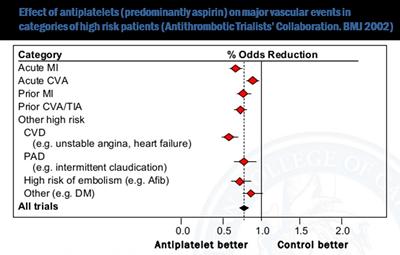 Graph from study