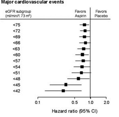 Graph from study