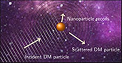 proposed Dark Matter particle