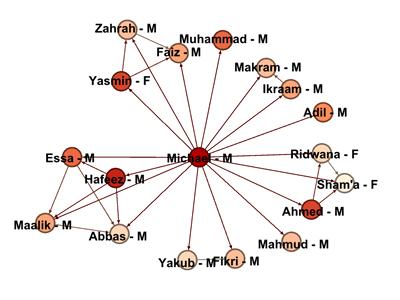 A Gephi learner network