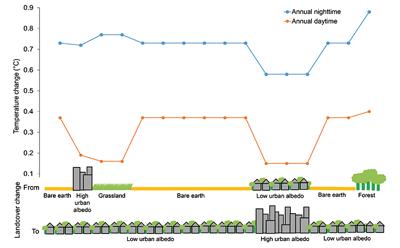 research graph