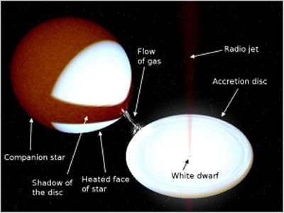 SS Cygni is a double star system