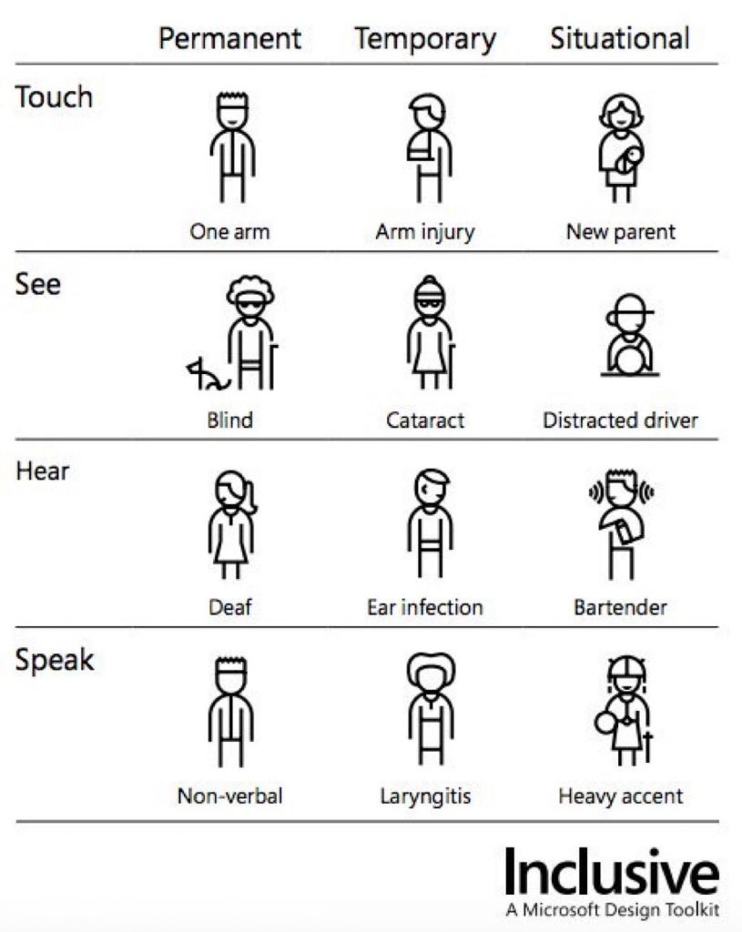 Examples of permanent, temporary or situational impairment from Microsoft Design Toolkit