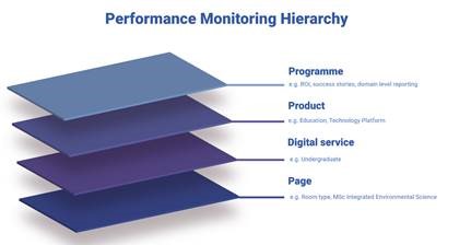 Performance monitoring hierarchy 