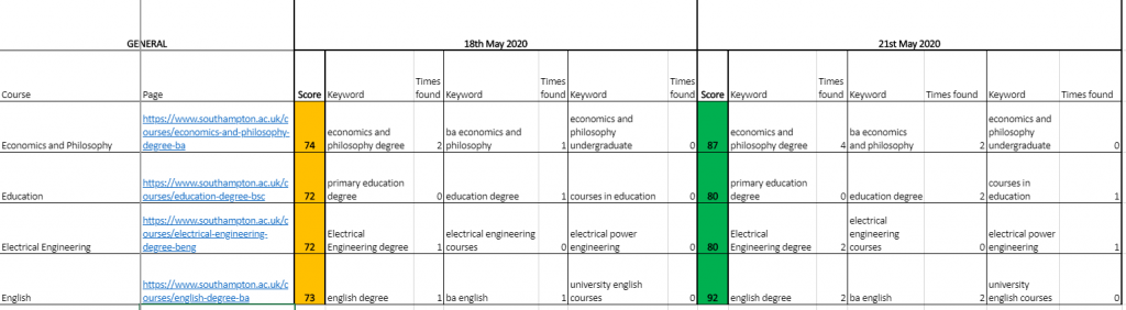 Excel spreadsheet displaying SEO scoring technique for course pages