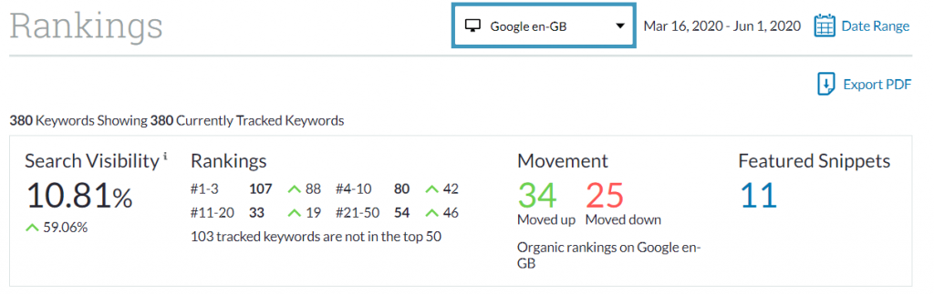 Moz dashboard showing search visibility for tracked SEO keywords