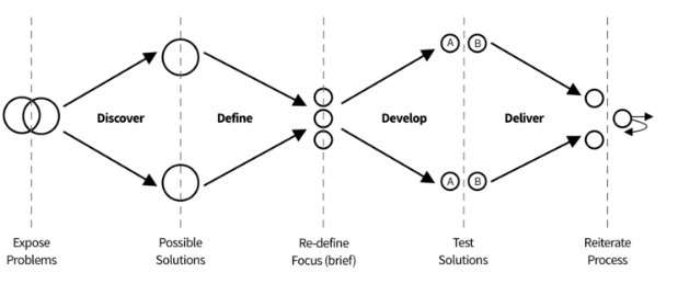 Double diamond outcomes based solution model