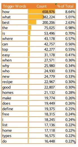 table showing voice search query by popularity