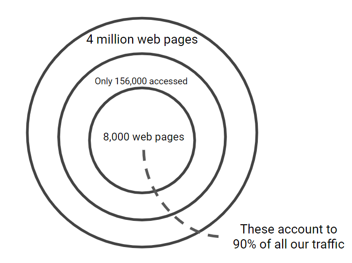 Content audit circles 