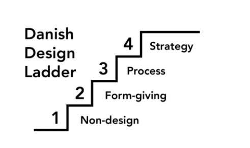 The Danish Design Centre’s Design Ladder lists four levels of design: 1. non-design, 2. form-giving, 3. process, 4. strategy