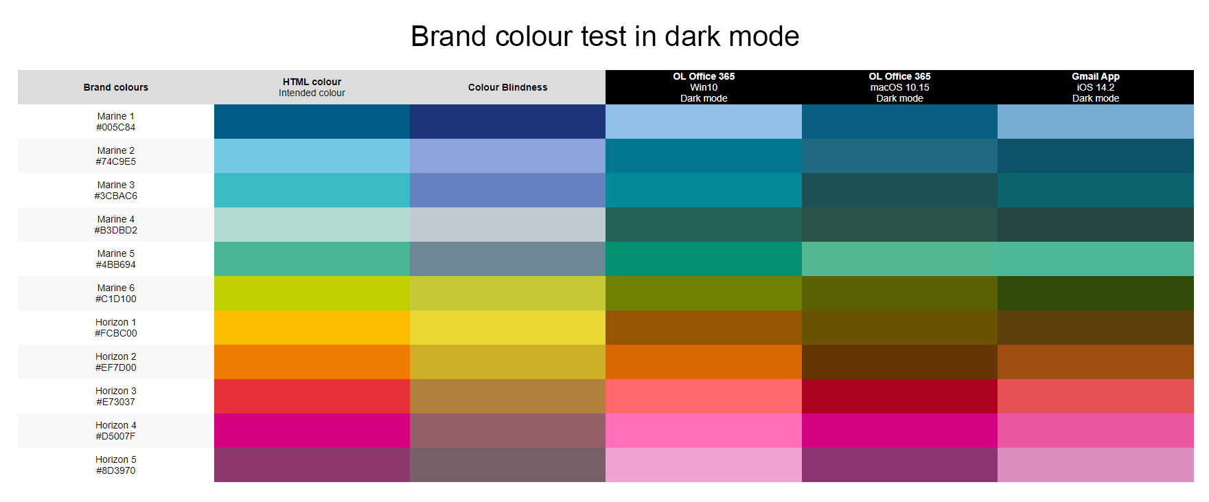 A chart showing all brands colours and how dark mode affects their rendering in emails