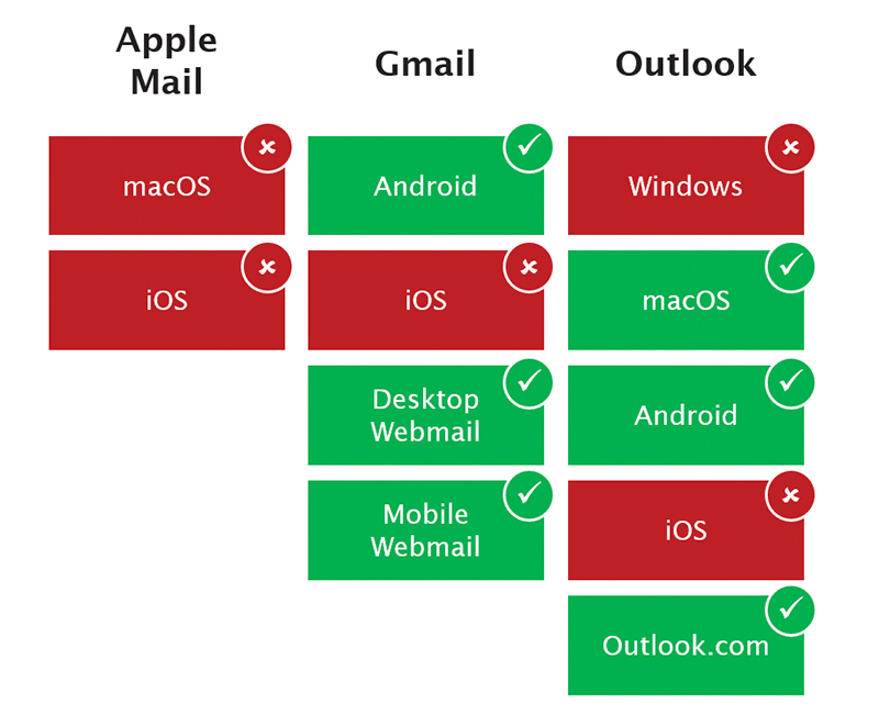 Three email clients tested - Apple Mail has issues in dark mode, Gmail only iOS has an issue in dark mode, Outlook Windows and iOS has an issue in dark mode