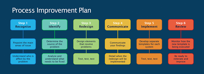 A process improvement plan, Step 1 Recognise issue, Step 2 Identify Step, 3 Redesign, Step 4 Communicate Step, 5 Implement Step, 6 Review