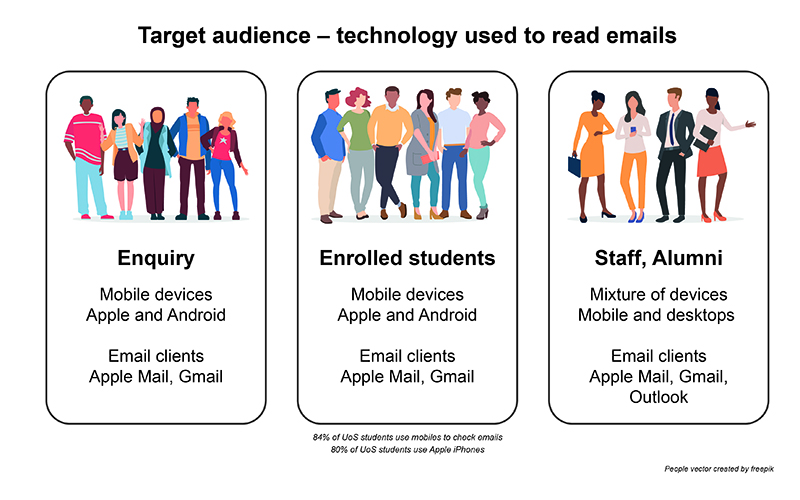 Target audience - Enquiry use mobile devices to read emails, Enrolled students use mobile devices to read emails, Staff use a mixture of mobile and desktop