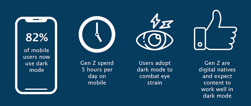 Gen Z spend 5 hours per day on mobile, most mobile users adopt dark mode to combat eye strain